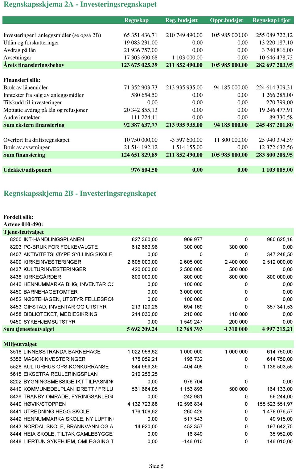 lån 21 936 757,00 0,00 0,00 3 740 816,00 Avsetninger 17 303 600,68 1 103 000,00 0,00 10 646 478,73 Årets finansieringsbehov 123 675 025,39 211 852 490,00 105 985 000,00 282 697 203,95 Finansiert