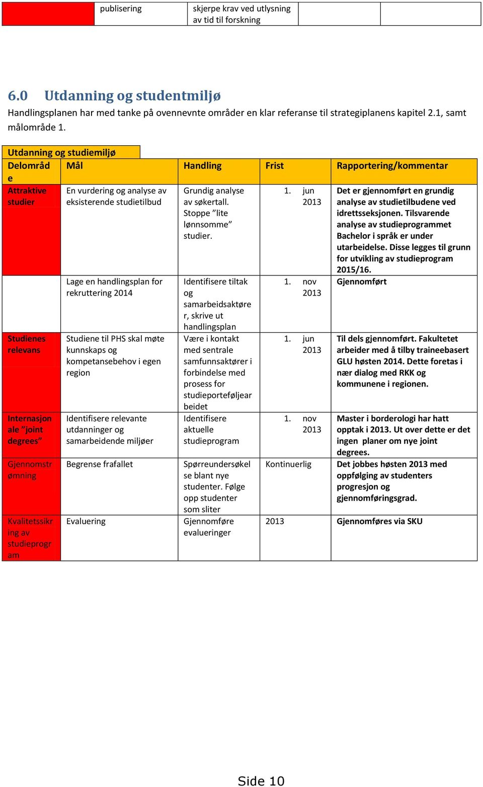 jun 2013 Studienes relevans Internasjon ale joint degrees Gjennomstr ømning Kvalitetssikr ing av studieprogr am Lage en handlingsplan for rekruttering 2014 Studiene til PHS skal møte kunnskaps og