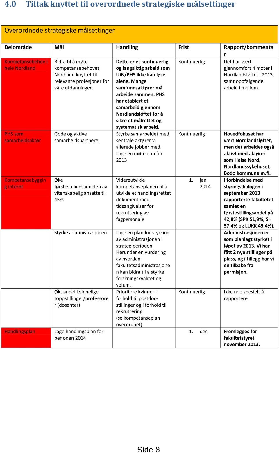 Gode og aktive samarbeidspartnere Øke førstestillingsandelen av vitenskapelig ansatte til 45% Styrke administrasjonen Økt andel kvinnelige toppstillinger/professore r (dosenter) Lage handlingsplan