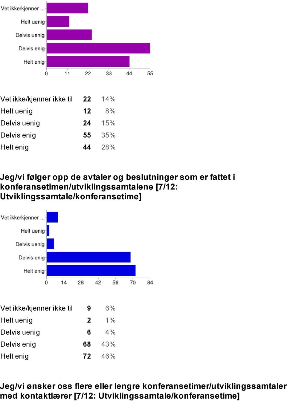 Utviklingssamtale/konferansetime] Vet ikke/kjenner ikke til 9 6% Helt uenig 2 1% Delvis uenig 6 4% Delvis enig 68 43%