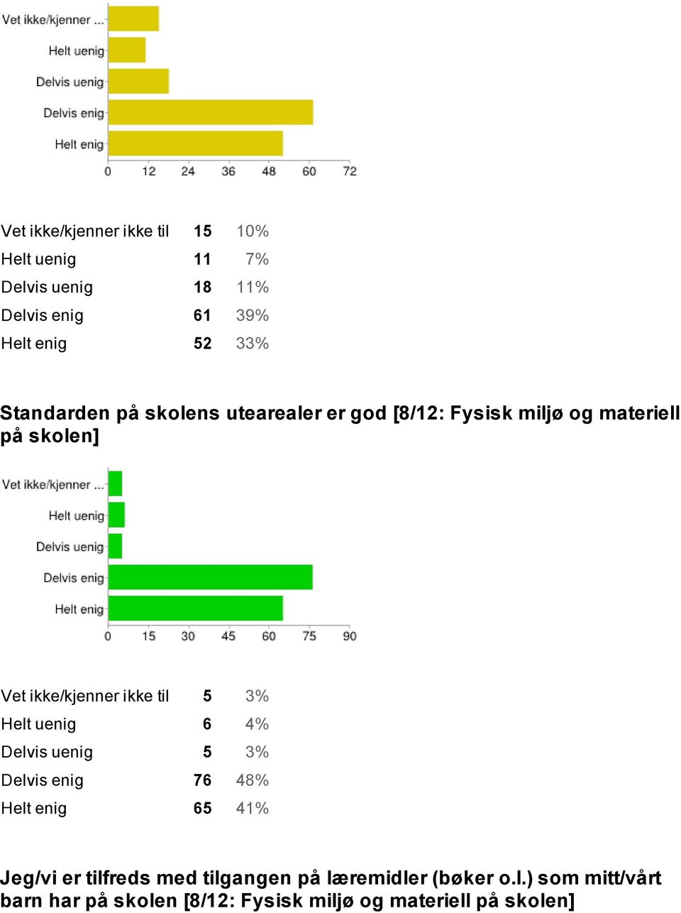 til 5 3% Helt uenig 6 4% Delvis uenig 5 3% Delvis enig 76 48% Helt enig 65 41% Jeg/vi er tilfreds med