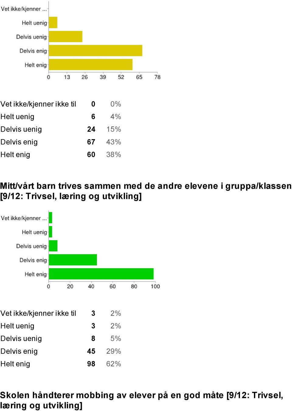 utvikling] Vet ikke/kjenner ikke til 3 2% Helt uenig 3 2% Delvis uenig 8 5% Delvis enig 45 29%