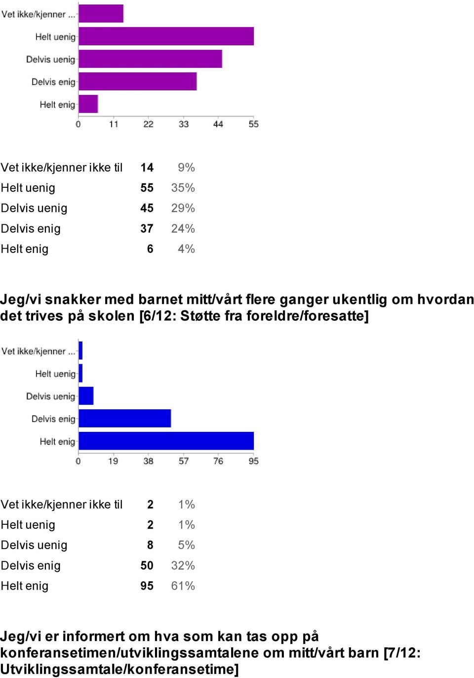 ikke/kjenner ikke til 2 1% Helt uenig 2 1% Delvis uenig 8 5% Delvis enig 50 32% Helt enig 95 61% Jeg/vi er informert