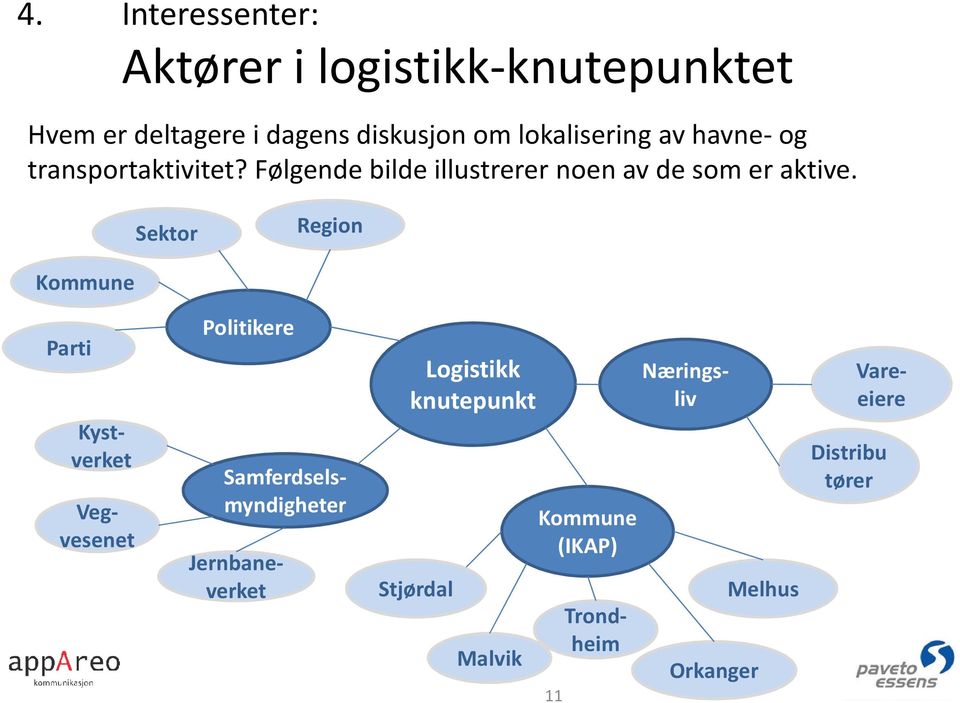 Sektor Region Kommune Parti Politikere Logistikk knutepunkt Næringsliv Vareeiere