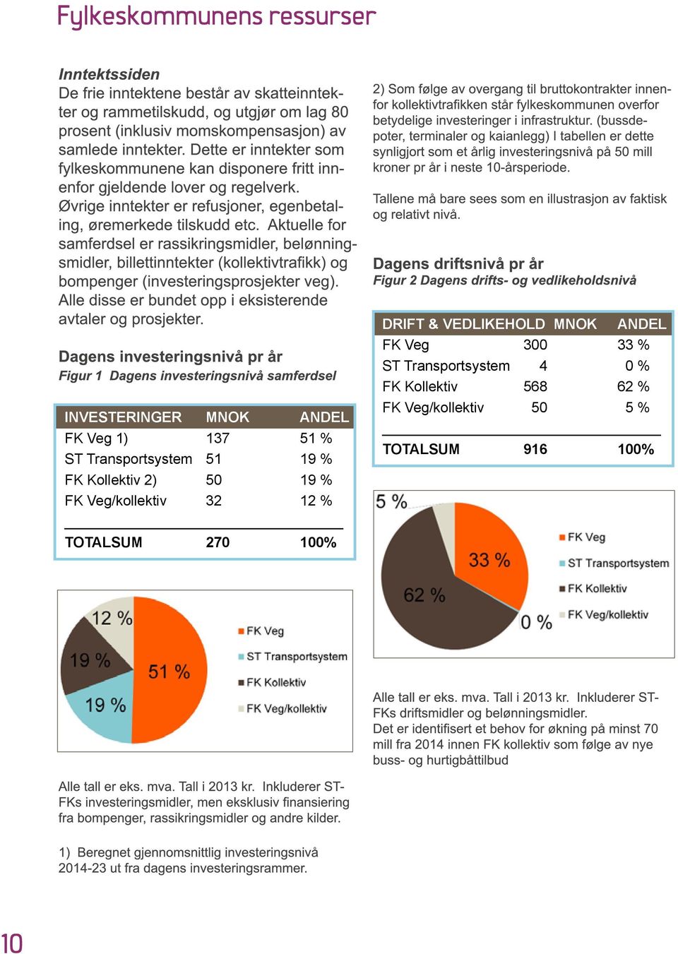 DRIFT & VEDLIKEHOLD MNOK ANDEL FK Veg 300 33 % ST Transportsystem 004