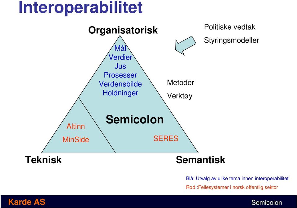 Styringsmodeller Altinn MinSide SERES Teknisk Semantisk Blå: