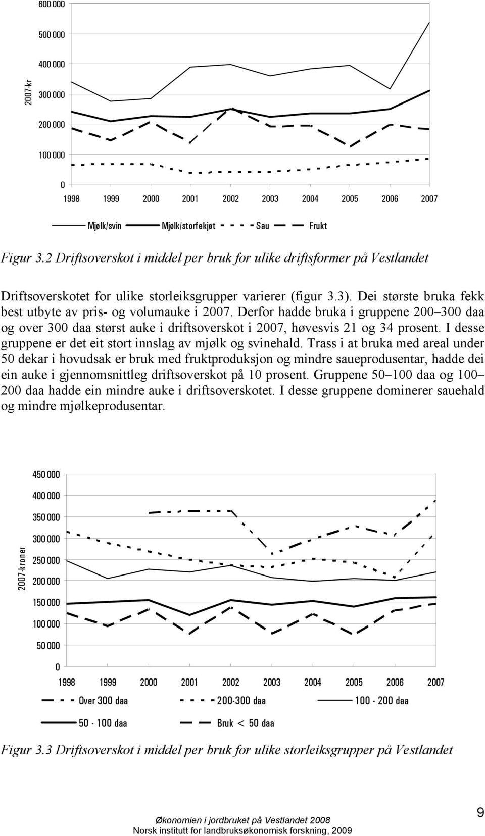 Dei største bruka fekk best utbyte av pris- og volumauke i 2007. Derfor hadde bruka i gruppene 200 300 daa og over 300 daa størst auke i driftsoverskot i 2007, høvesvis 21 og 34 prosent.