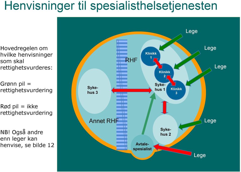 rettighetsvurdering Sykehus 3 Sykehus 1 Klinikk 3 Rød pil = ikke