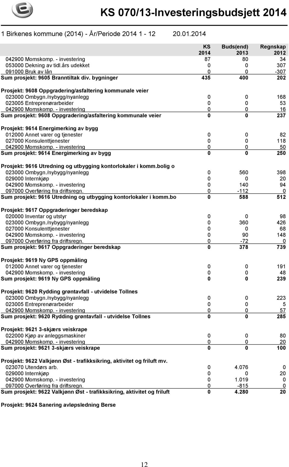 - investering 0 0 16 Sum prosjekt: 9608 Oppgradering/asfaltering kommunale veier 0 0 237 Prosjekt: 9614 Energimerking av bygg 012000 Annet varer og tjenester 0 0 82 027000 Konsulenttjenester 0 0 118