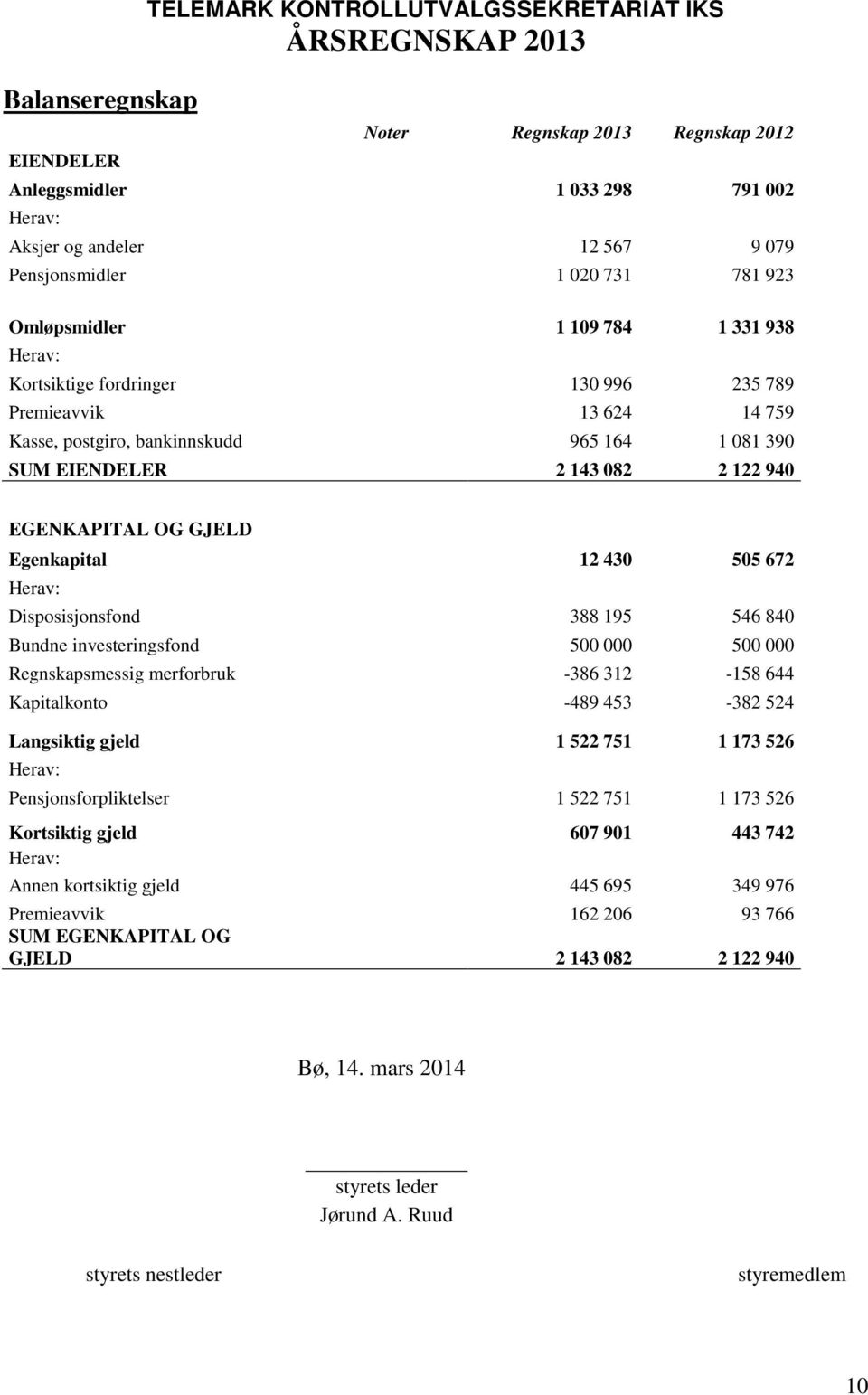 2 143 082 2 122 940 EGENKAPITAL OG GJELD Egenkapital 12 430 505 672 Herav: Disposisjonsfond 388 195 546 840 Bundne investeringsfond 500 000 500 000 Regnskapsmessig merforbruk -386 312-158 644