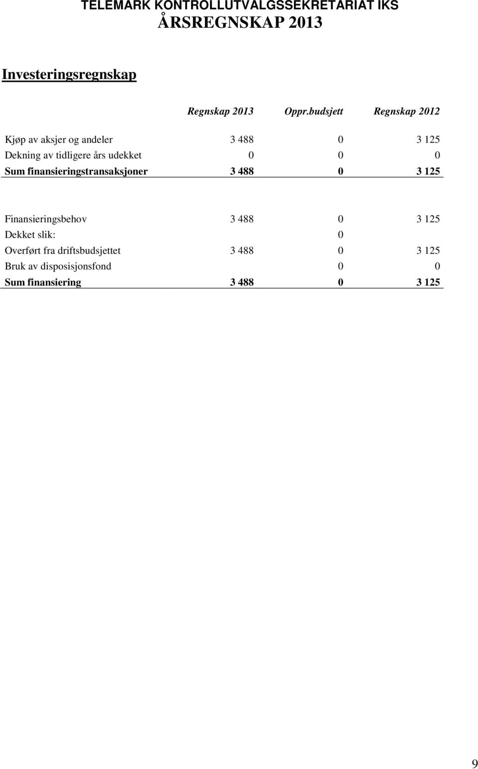 0 Sum finansieringstransaksjoner 3 488 0 3 125 Finansieringsbehov 3 488 0 3 125 Dekket slik: 0