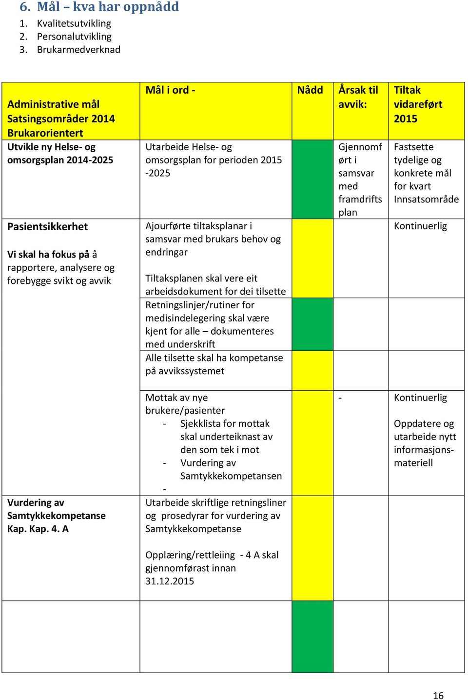 avvik Mål i ord - Nådd Årsak til avvik: Utarbeide Helse- og omsorgsplan for perioden 2015-2025 Ajourførte tiltaksplanar i samsvar med brukars behov og endringar Tiltaksplanen skal vere eit