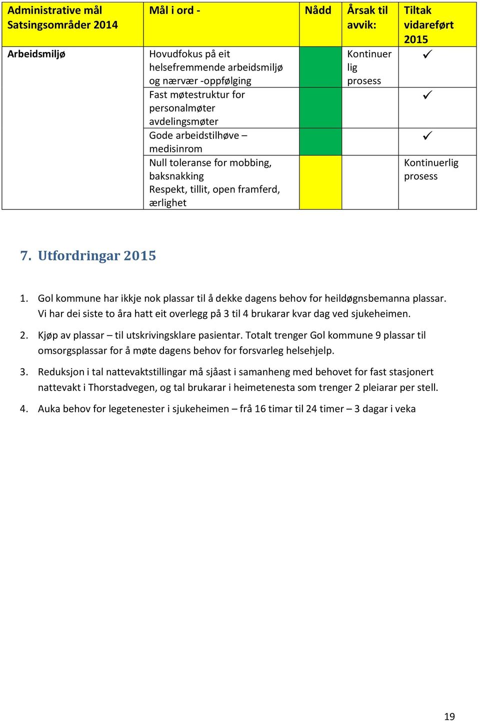 Utfordringar 2015 1. Gol kommune har ikkje nok plassar til å dekke dagens behov for heildøgnsbemanna plassar. Vi har dei siste to åra hatt eit overlegg på 3 til 4 brukarar kvar dag ved sjukeheimen. 2. Kjøp av plassar til utskrivingsklare pasientar.