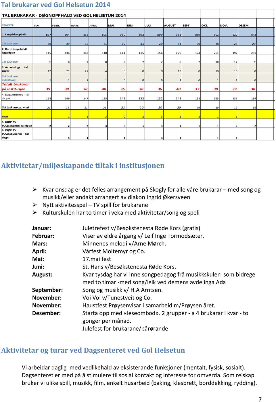 Korttidsopphald/ liggedøgn 115 136 163 118 111 115 156 129 174 261 192 231 Tal brukarar 8 8 7 8 6 7 7 8 7 10 12 9 3.