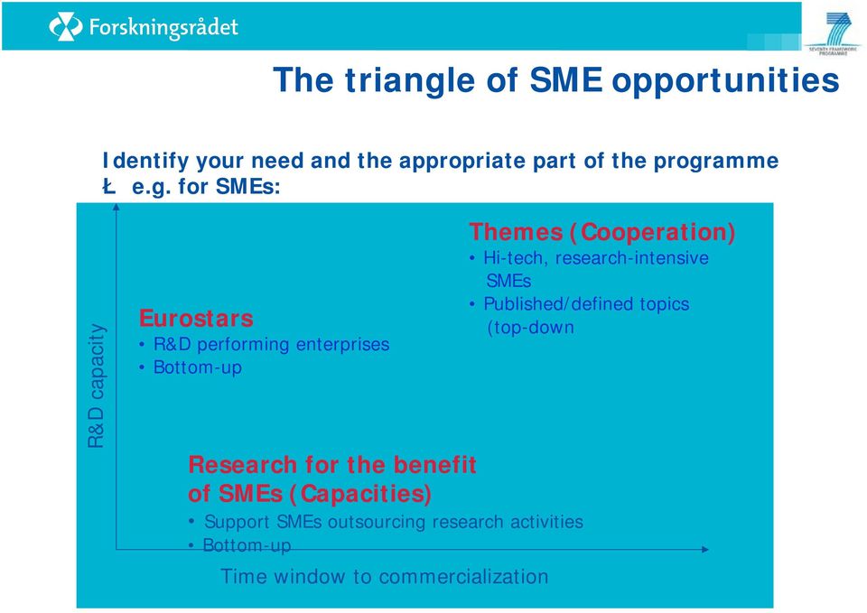 of SMEs (Capacities) Support SMEs outsourcing research activities Bottom-up Time window to