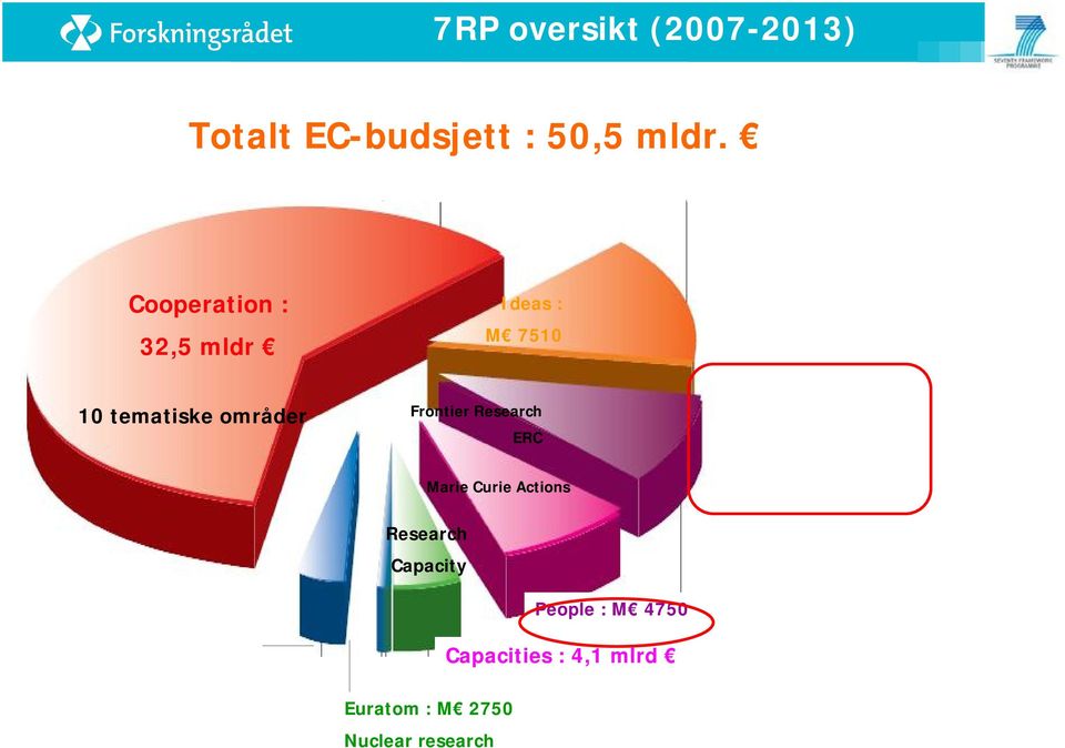 Cooperation : 32,5 mldr Ideas : M 7510 10 tematiske områder Frontier Research ERC