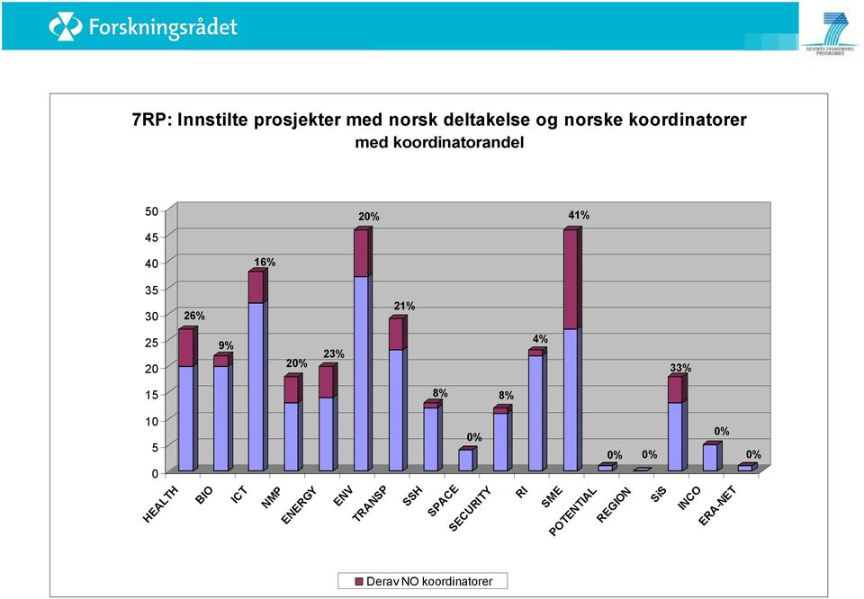 15 8% 8% 10 5 0% 0% 0% 0% 0% 0 HEALTH BIO ICT NMP ENERGY ENV TRANSP SSH