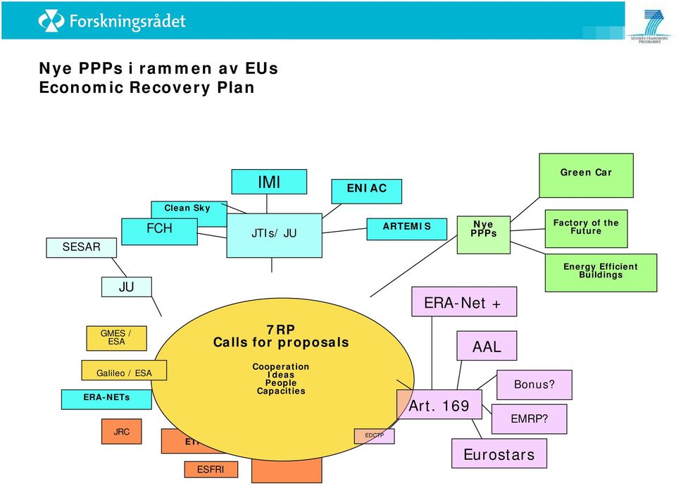 Efficient Buildings GMES / ESA 7RP Calls for proposals AAL Galileo / ESA ERA-NETs