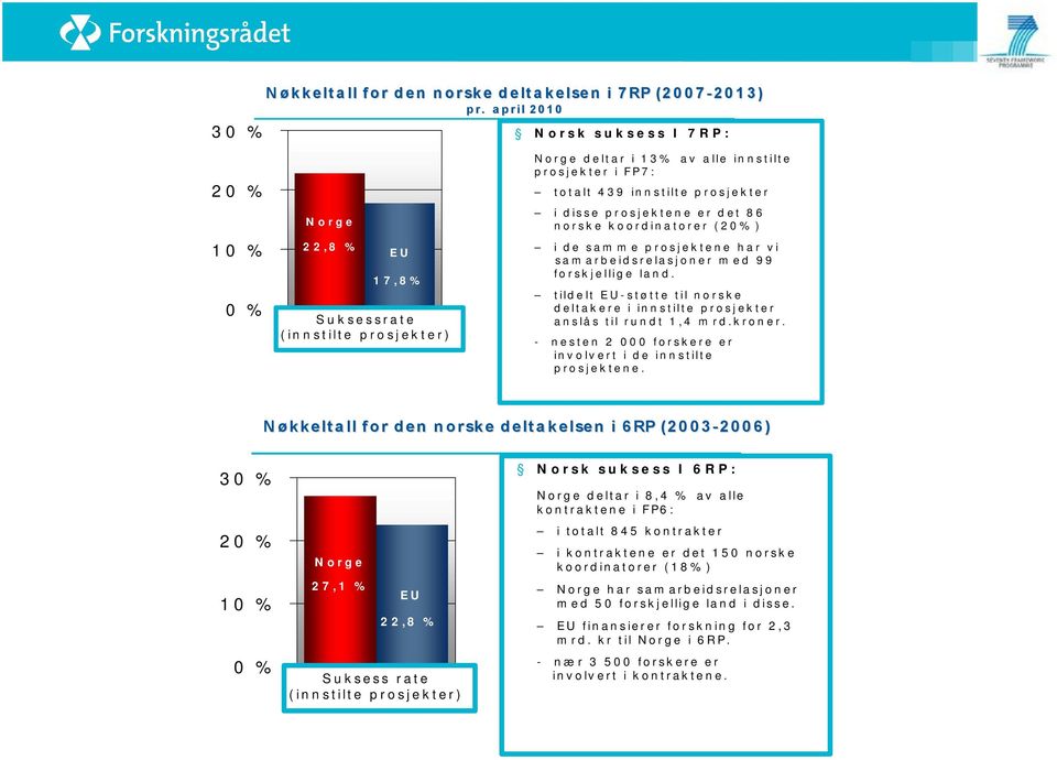 prosjektene er det 86 norske koordinatorer (20%) i de samme prosjektene har vi samarbeidsrelasjoner med 99 forskjellige land.