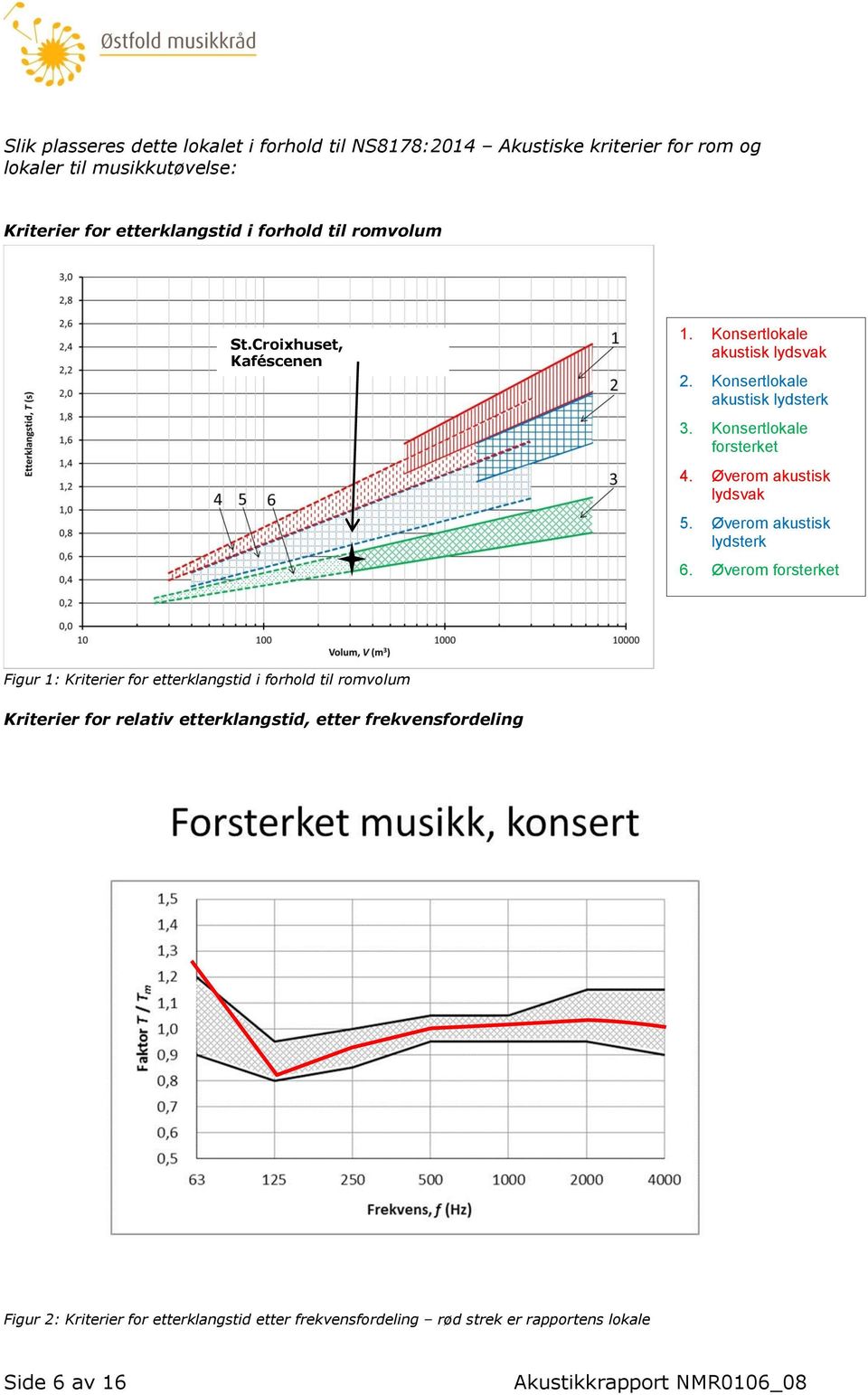 Øverom akustisk lydsvak 5. Øverom akustisk lydsterk 6.