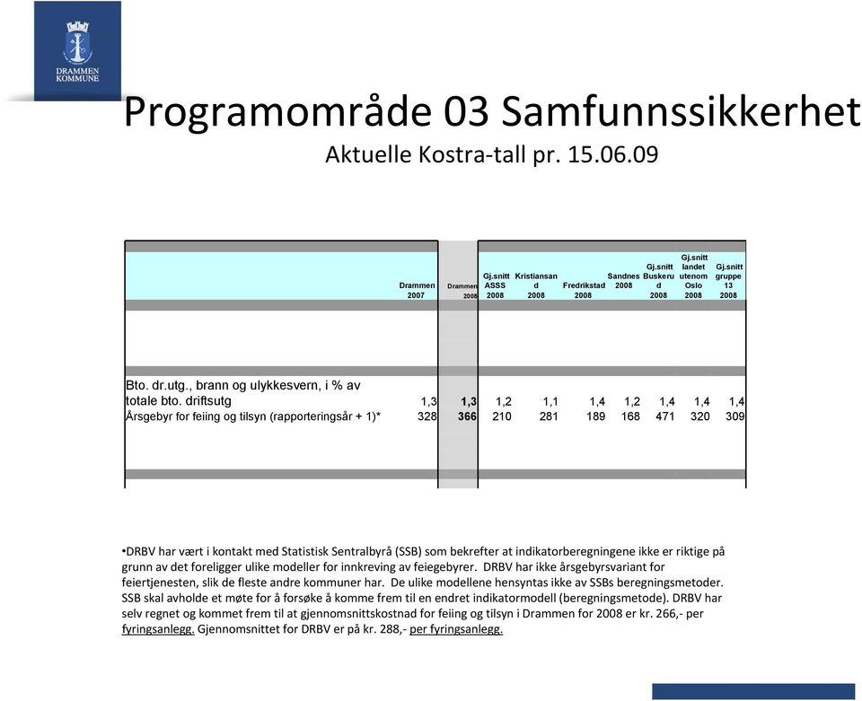 , brann og ulykkesvern, i % av totale bto.