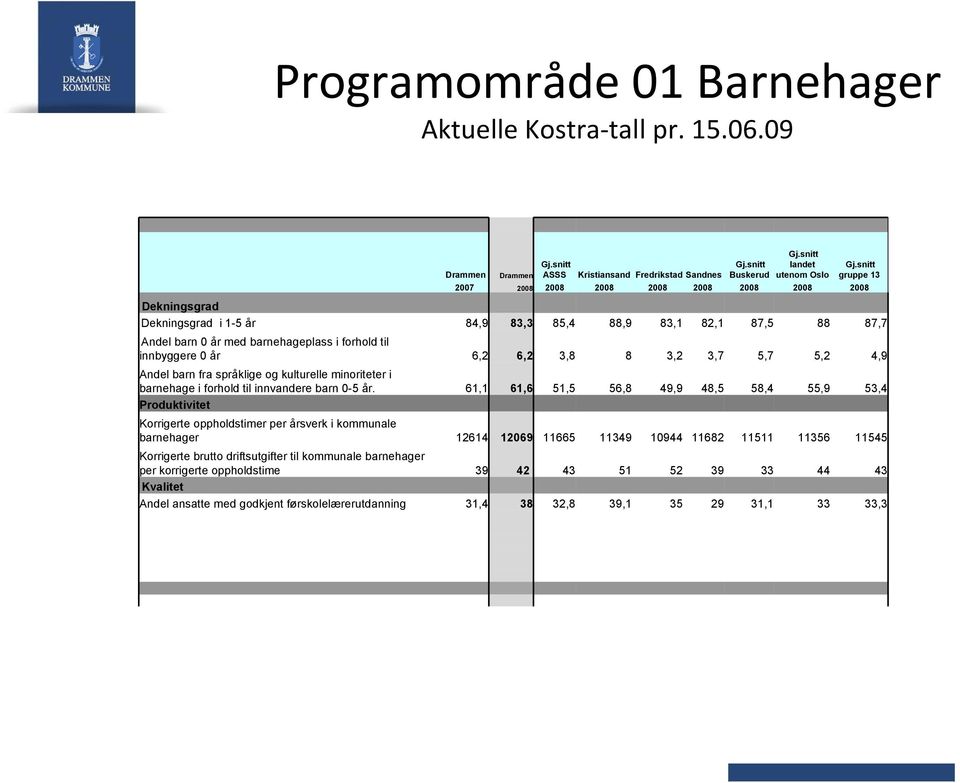 0 år 6,2 6,2 3,8 8 3,2 3,7 5,7 5,2 4,9 Andel barn fra språklige og kulturelle minoriteter i barnehage i forhold til innvandere barn 0-5 år.