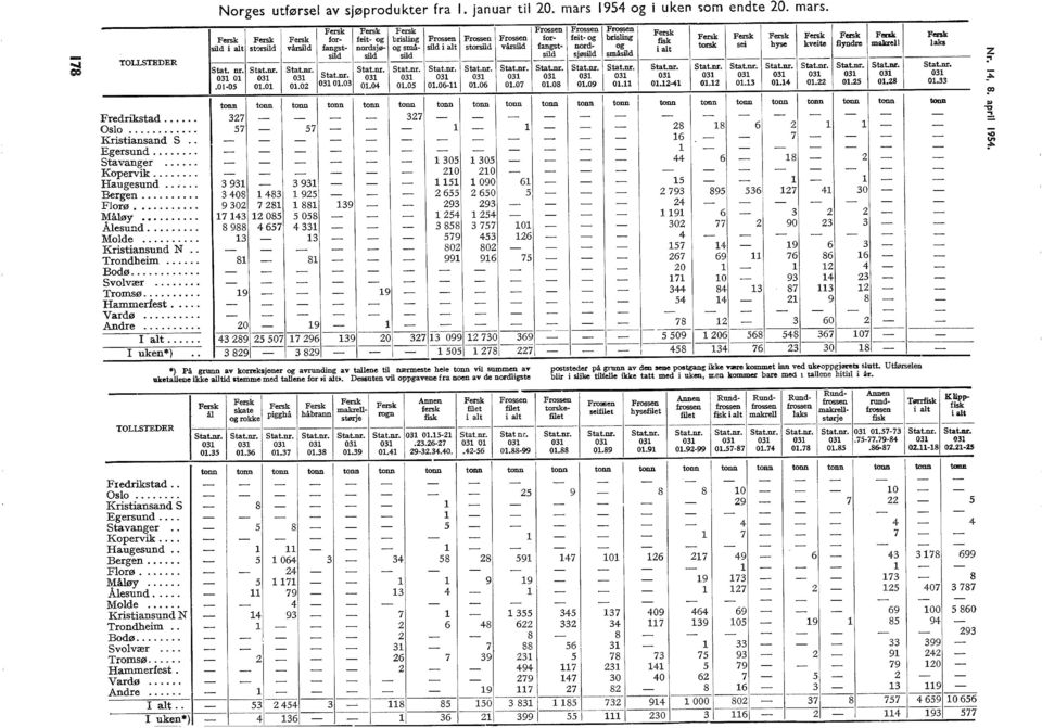 23 - - torskeseifiet hysefiet Rund- Annen størje fisk - - - - 29 - - 7 22 - Kipp fisk --- --6 z :'1!» -o -o Stat.nr. Stat.nr. Stat.nr. Stat.nr. Stat.nr. Stat.nr. Stat.nr. Stat.nr. 031 01.57-73 Stat.