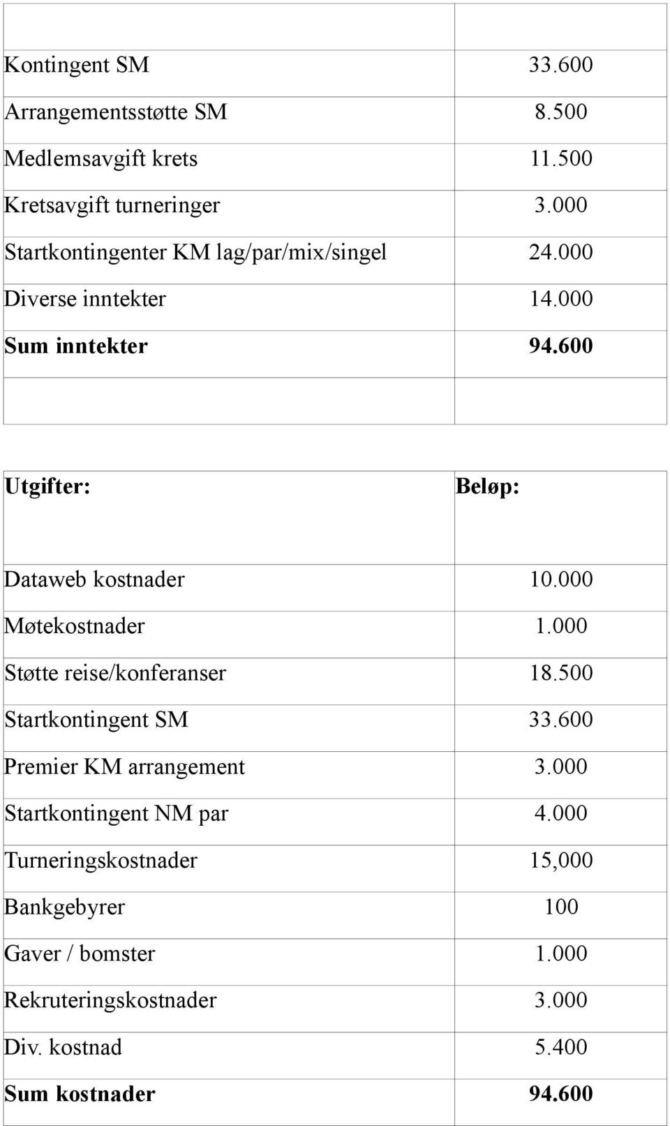 600 Utgifter: Beløp: Dataweb kostnader 10.000 Møtekostnader 1.000 Støtte reise/konferanser 18.500 Startkontingent SM 33.