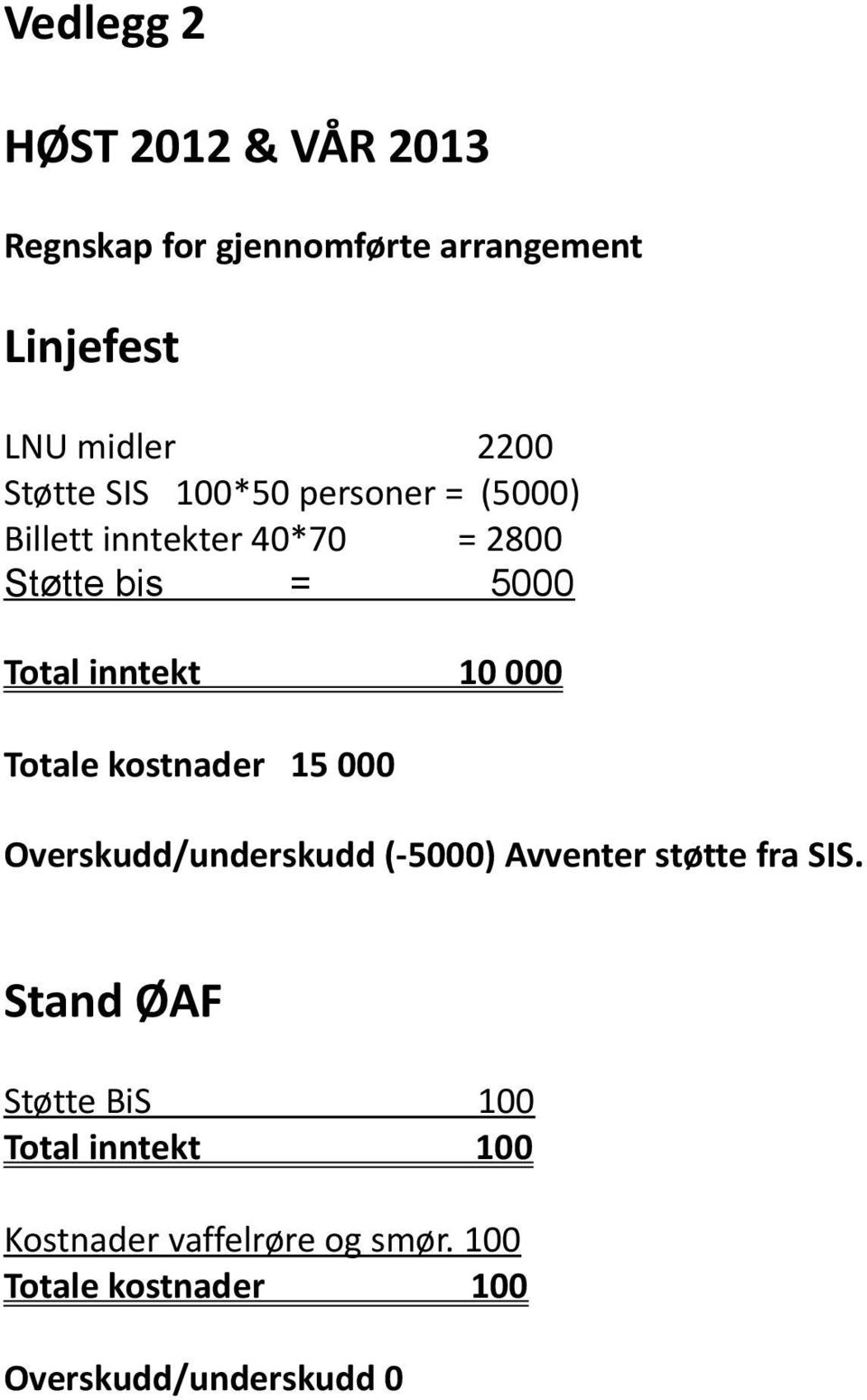 10 000 Totale kostnader 15 000 Overskudd/underskudd (-5000) Avventer støtte fra SIS.