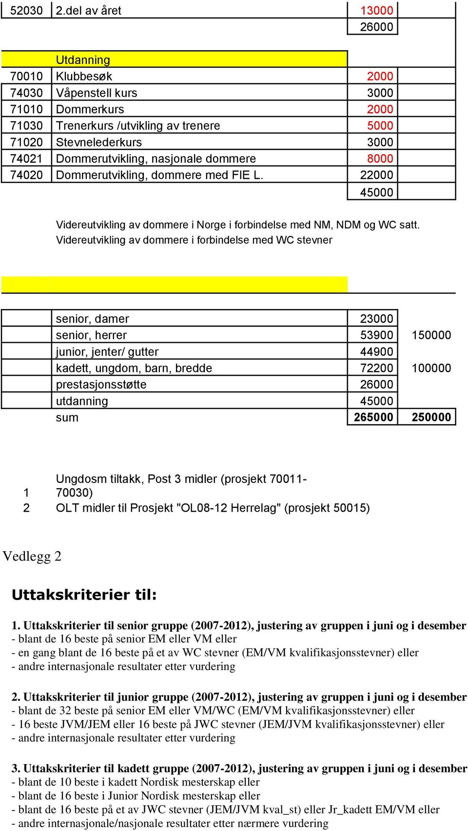 nasjonale dommere 8000 74020 Dommerutvikling, dommere med FIE L. 22000 45000 Videreutvikling av dommere i Norge i forbindelse med NM, NDM og WC satt.