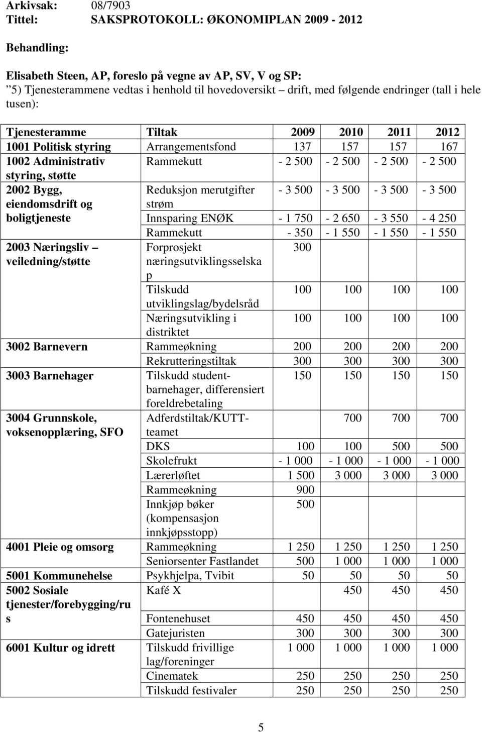 støtte 2002 Bygg, Reduksjon merutgifter - 3 500-3 500-3 500-3 500 eiendomsdrift og boligtjeneste strøm Innsparing ENØK - 1 750-2 650-3 550-4 250 Rammekutt - 350-1 550-1 550-1 550 2003 Næringsliv