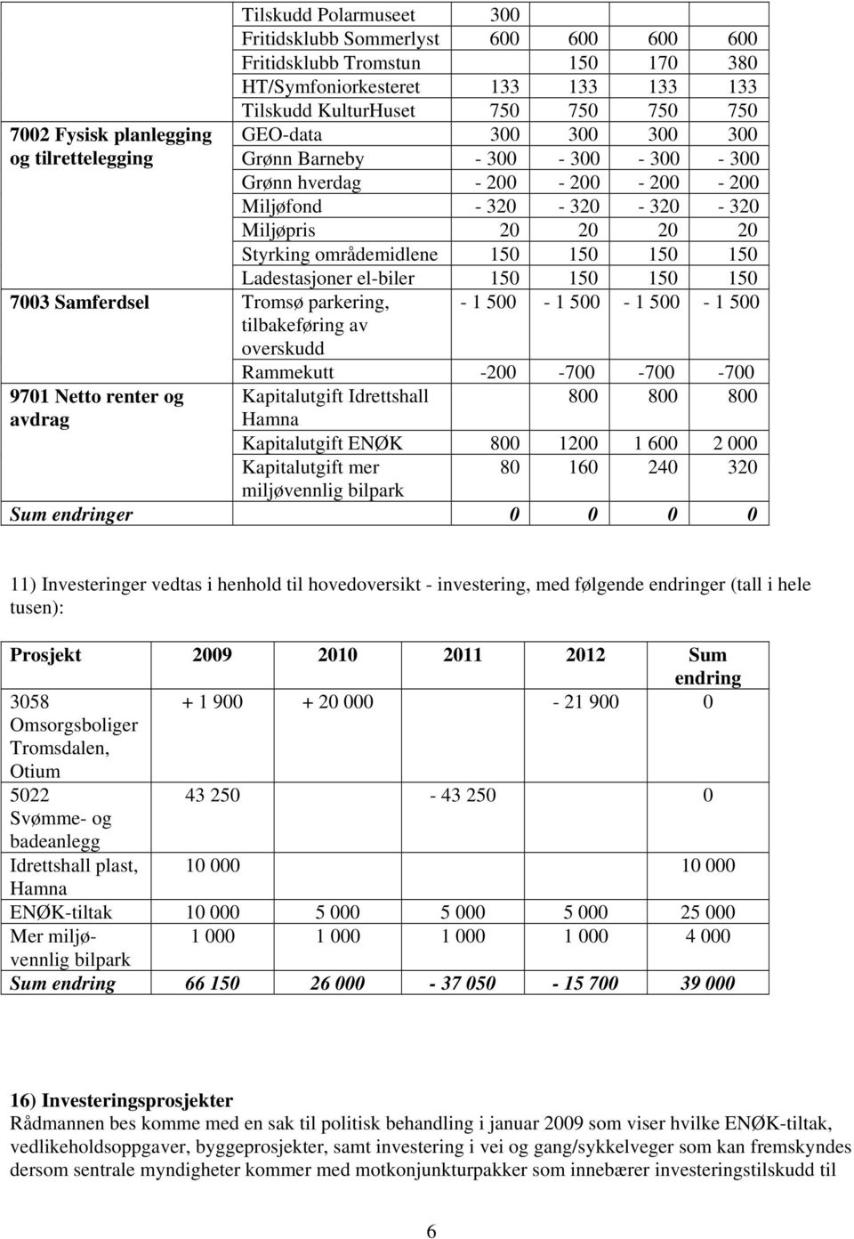 Miljøpris 20 20 20 20 Styrking områdemidlene 150 150 150 150 Ladestasjoner el-biler 150 150 150 150 Tromsø parkering, - 1 500-1 500-1 500-1 500 tilbakeføring av overskudd Rammekutt -200-700 -700-700