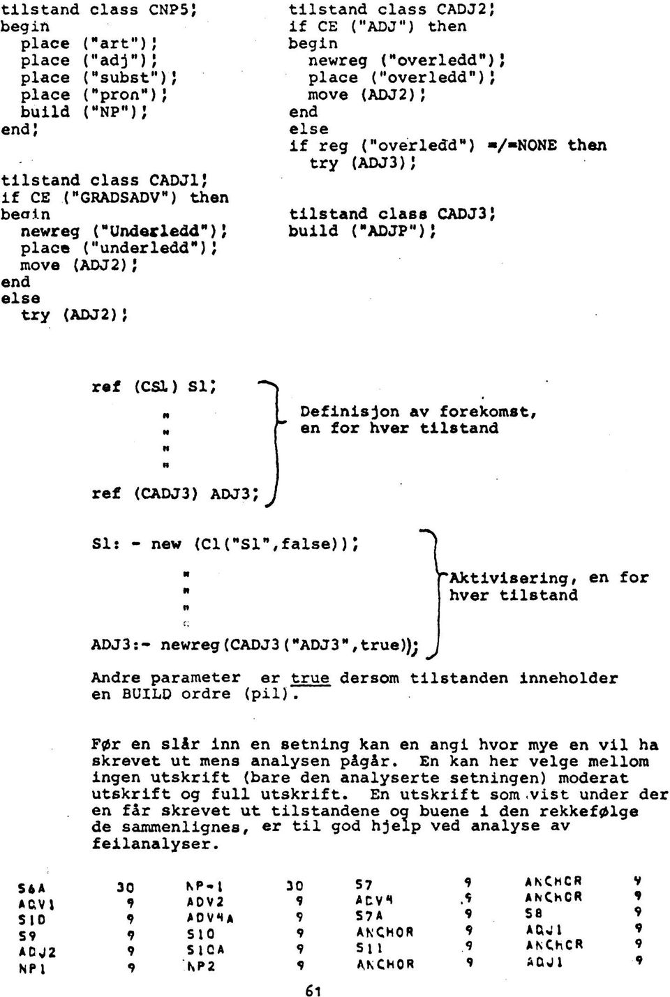 tilstand class CADJlj if CE ("CRADSADV") then beoin newreg ("Underledd")} place ("underledd" move (ADJ2)j end else try (ADJ2)j else if reg ("overledd") ^/*NONE then try (ADJ3); tilstand class CADJ3}