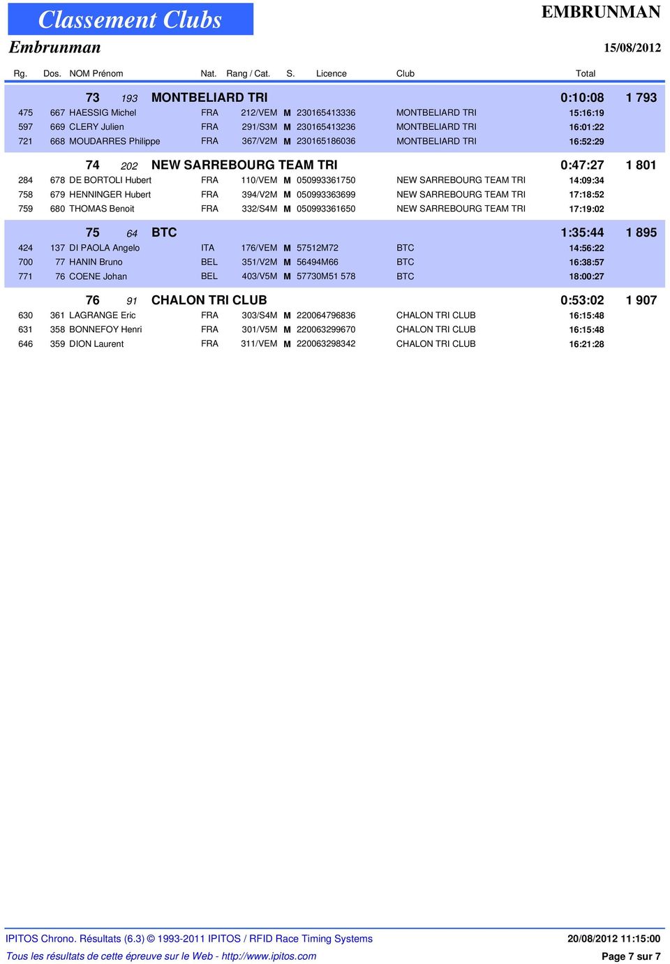 14:09:34 758 679 HENNINGER Hubert FRA 394/V2M M 050993363699 NEW SARREBOURG TEAM TRI 17:18:52 759 680 THOMAS Benoit FRA 332/S4M M 050993361650 NEW SARREBOURG TEAM TRI 17:19:02 75 64 BTC 1:35:44 1 895