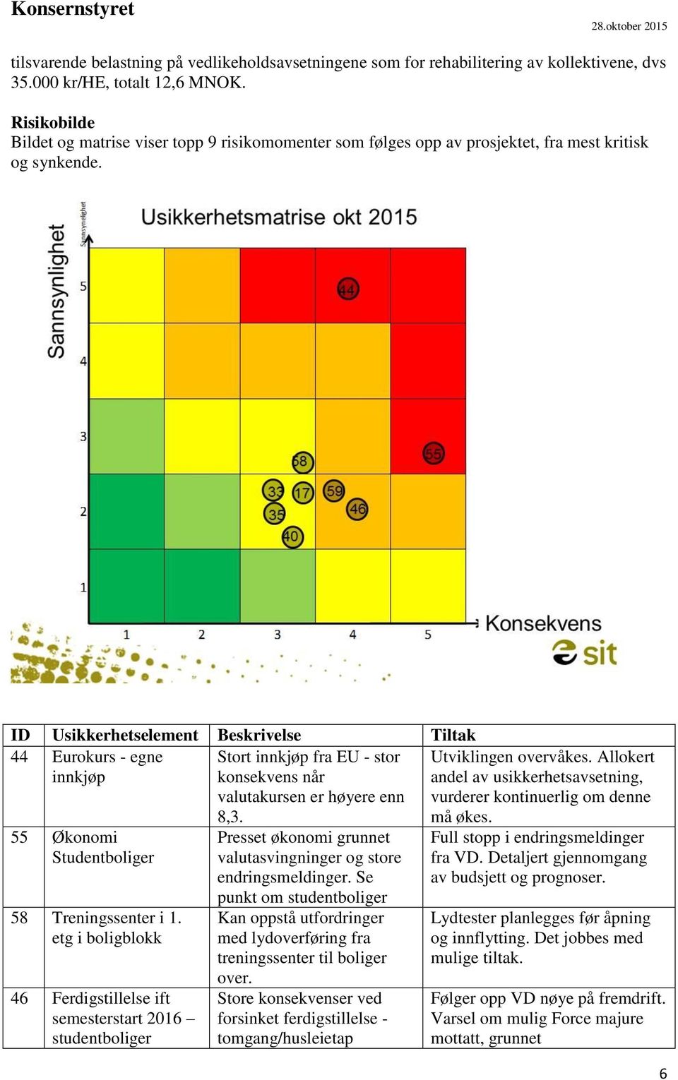 ID Usikkerhetselement Beskrivelse Tiltak 44 Eurokurs - egne innkjøp 55 Økonomi Studentboliger 58 Treningssenter i 1.