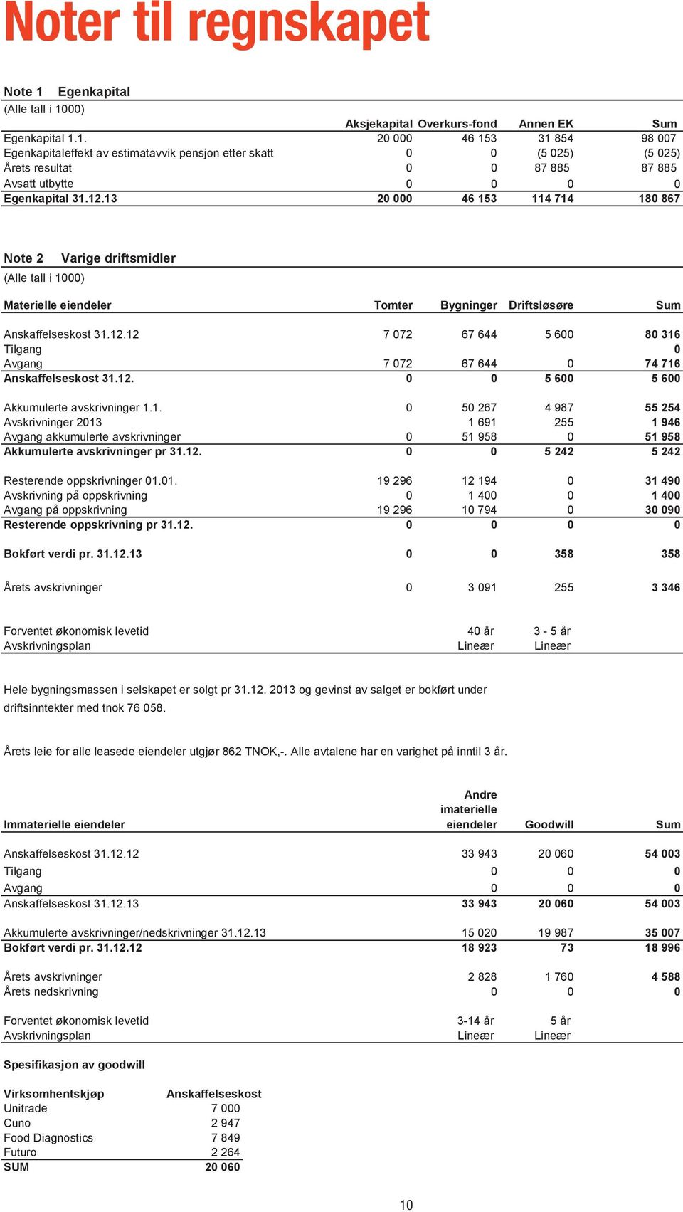 12.13 20 000 46 153 114 714 180 867 Note 2 Varige driftsmidler Materielle eiendeler Tomter Bygninger Driftsløsøre Sum Anskaffelseskost 31.12.12 7 072 67 644 5 600 80 316 Tilgang 0 Avgang 7 072 67 644 0 74 716 Anskaffelseskost 31.