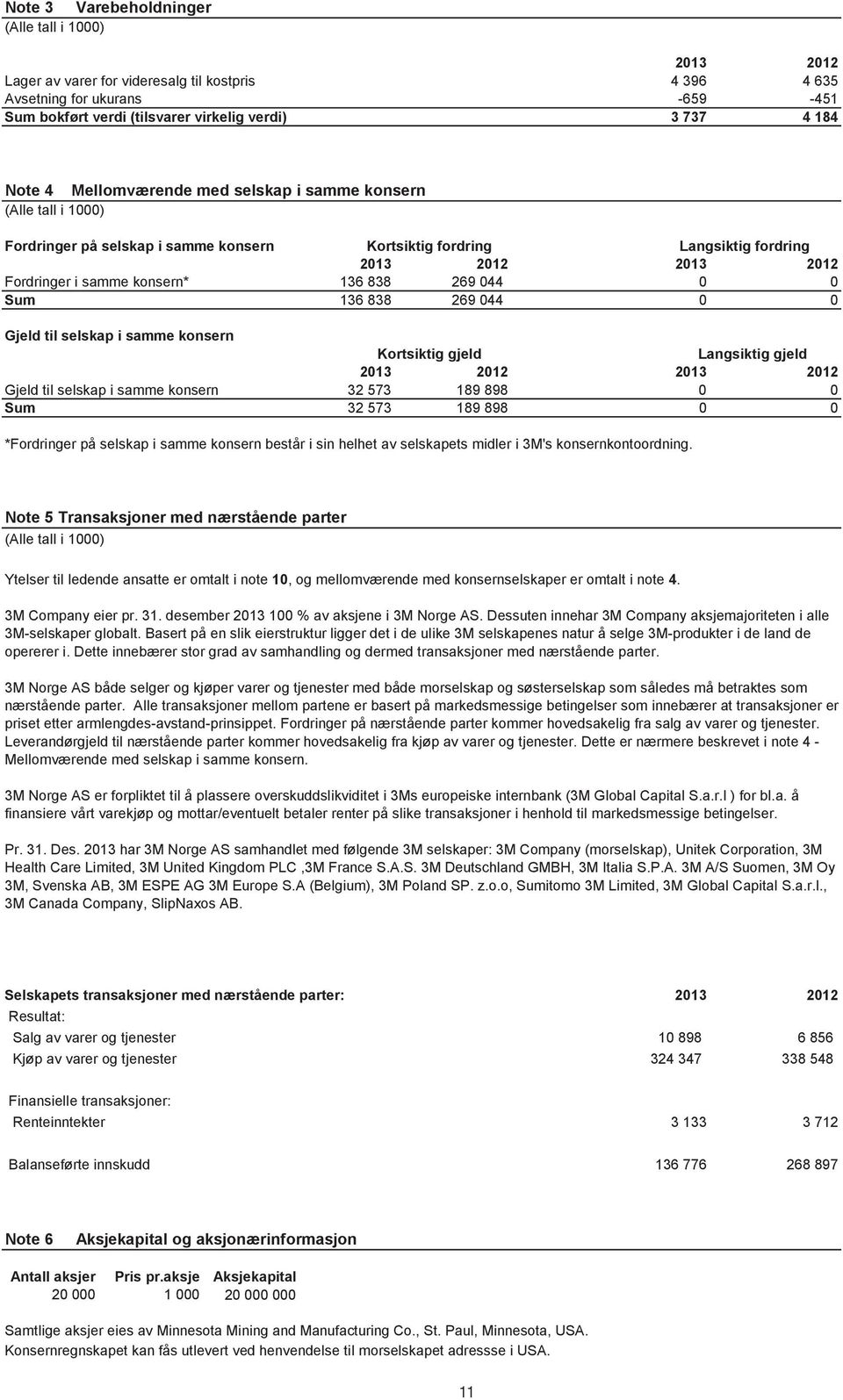 Gjeld til selskap i samme konsern Kortsiktig gjeld Langsiktig gjeld 2013 2012 2013 2012 Gjeld til selskap i samme konsern 32 573 189 898 0 0 Sum 32 573 189 898 0 0 *Fordringer på selskap i samme