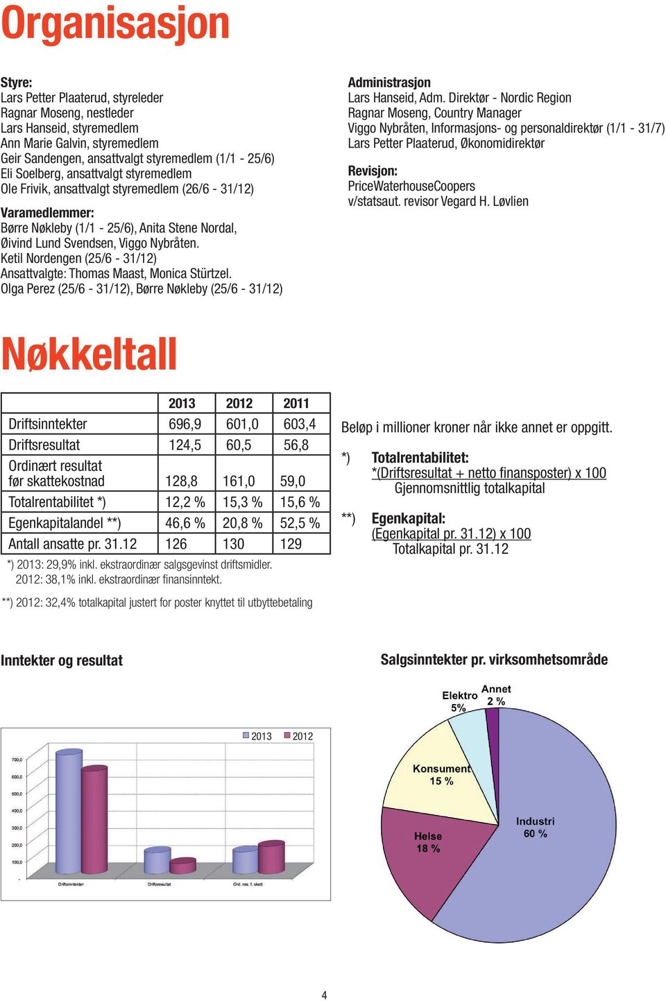 Ketil Nordengen (25/6-31/12) Ansattvalgte: Thomas Maast, Monica Stürtzel. Olga Perez (25/6-31/12), Børre Nøkleby (25/6-31/12) Administrasjon Lars Hanseid, Adm.