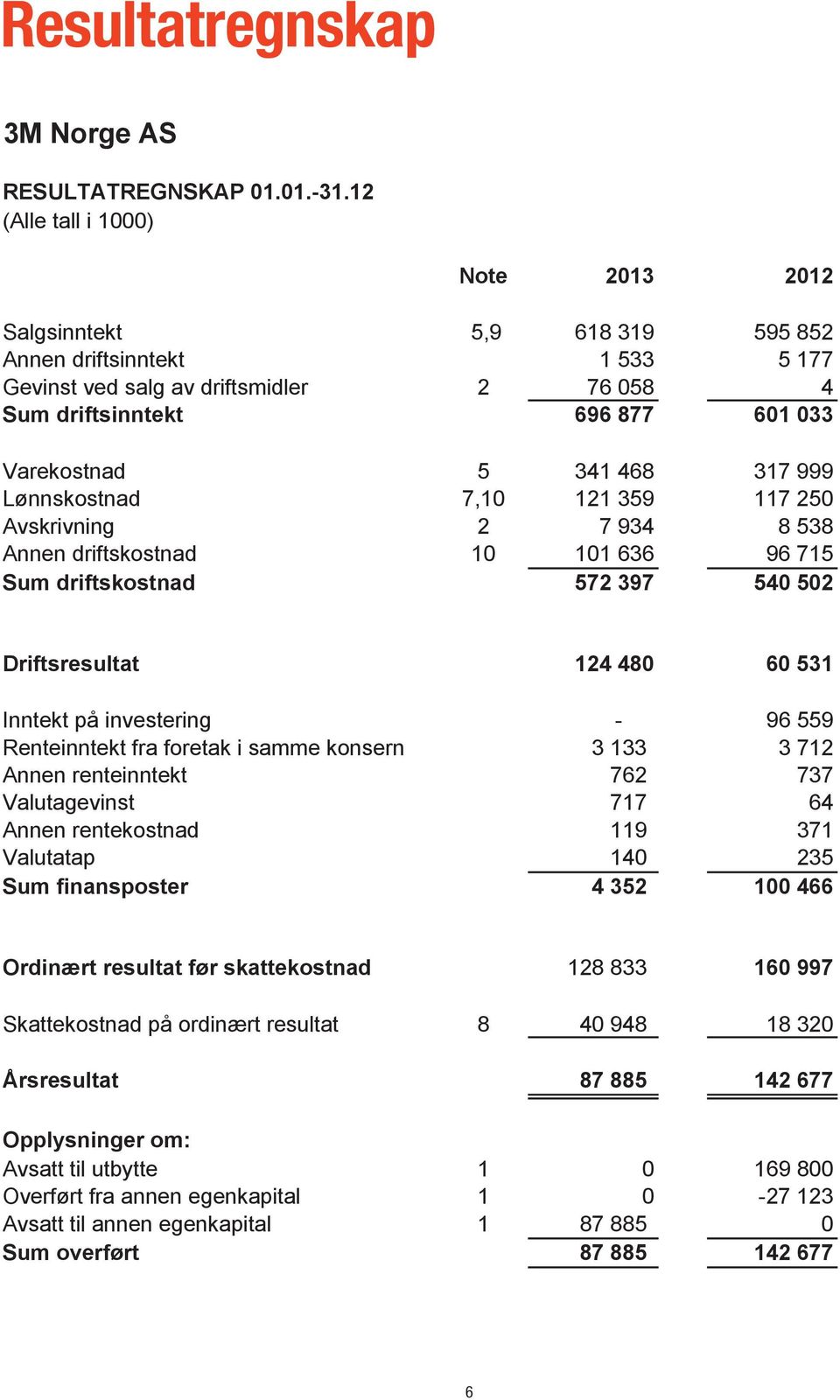 Lønnskostnad 7,10 121 359 117 250 Avskrivning 2 7 934 8 538 Annen driftskostnad 10 101 636 96 715 Sum driftskostnad 572 397 540 502 Driftsresultat 124 480 60 531 Inntekt på investering - 96 559