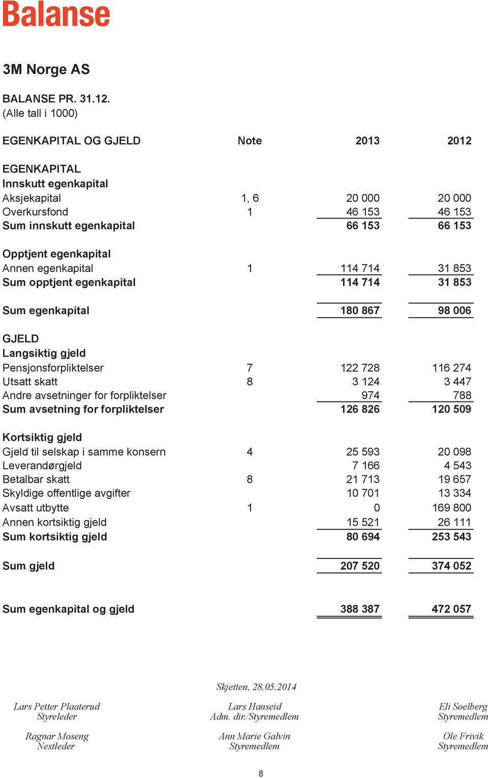 egenkapital 1 114 714 31 853 Sum opptjent egenkapital 114 714 31 853 Sum egenkapital 180 867 98 006 GJELD Langsiktig gjeld Pensjonsforpliktelser 7 122 728 116 274 Utsatt skatt 8 3 124 3 447 Andre