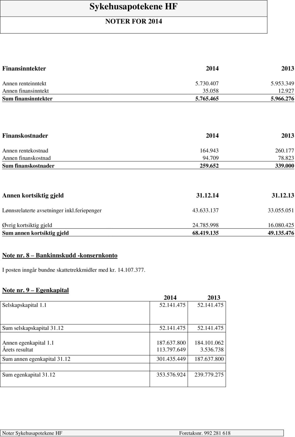 051 Øvrig kortsiktig gjeld 24.785.998 16.080.425 Sum annen kortsiktig gjeld 68.419.135 49.135.476 Note nr. 8 Bankinnskudd -konsernkonto I posten inngår bundne skattetrekkmidler med kr. 14.107.377.