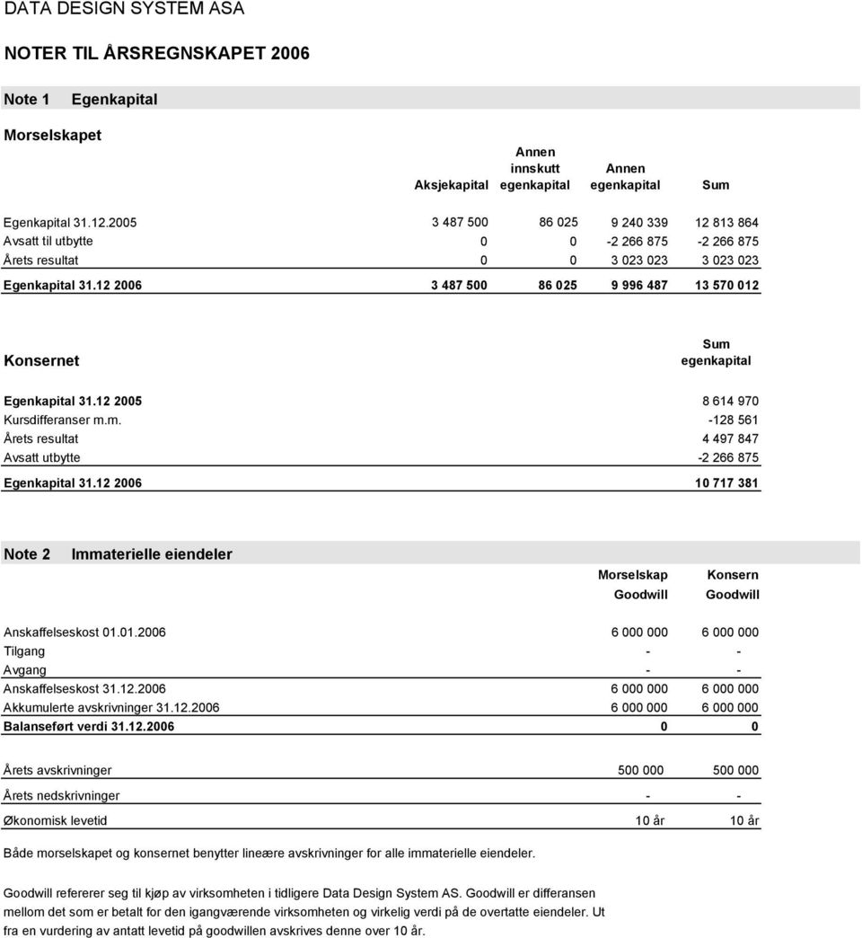 12 2006 3 487 500 86 025 9 996 487 13 570 012 et Sum egenkapital Egenkapital 31.12 2005 8 614 970 Kursdifferanser m.m. -128 561 Årets resultat 4 497 847 Avsatt utbytte -2 266 875 Egenkapital 31.