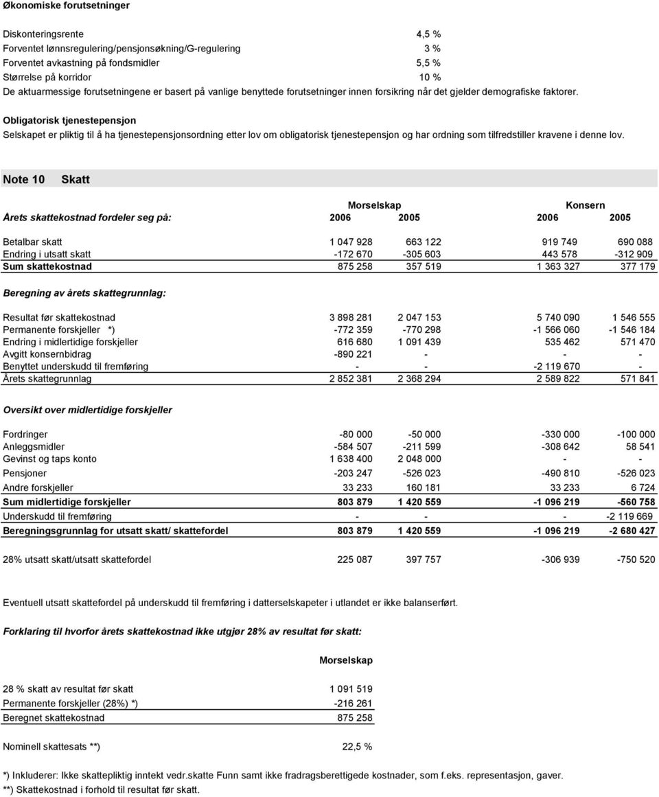 Obligatorisk tjenestepensjon Selskapet er pliktig til å ha tjenestepensjonsordning etter lov om obligatorisk tjenestepensjon og har ordning som tilfredstiller kravene i denne lov.