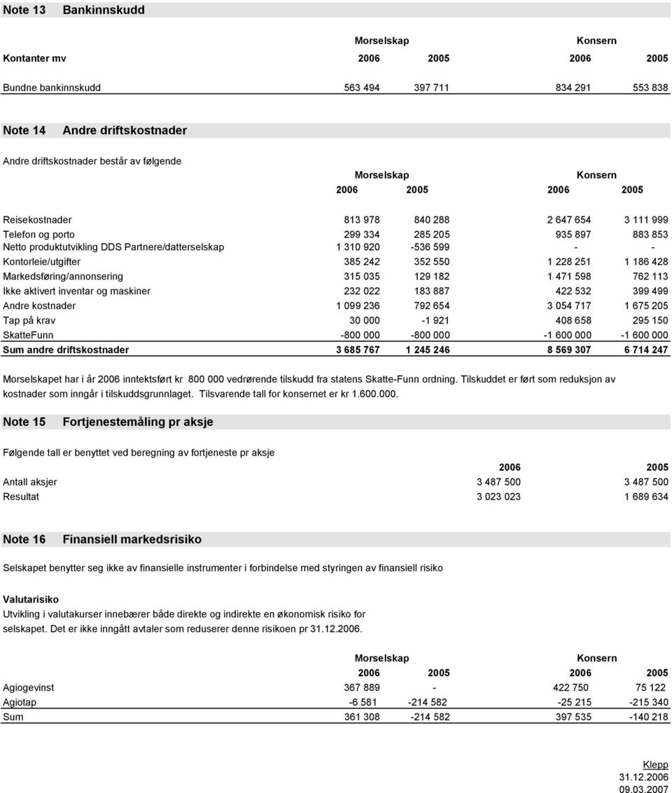 Markedsføring/annonsering 315 035 129 182 1 471 598 762 113 Ikke aktivert inventar og maskiner 232 022 183 887 422 532 399 499 Andre kostnader 1 099 236 792 654 3 054 717 1 675 205 Tap på krav 30