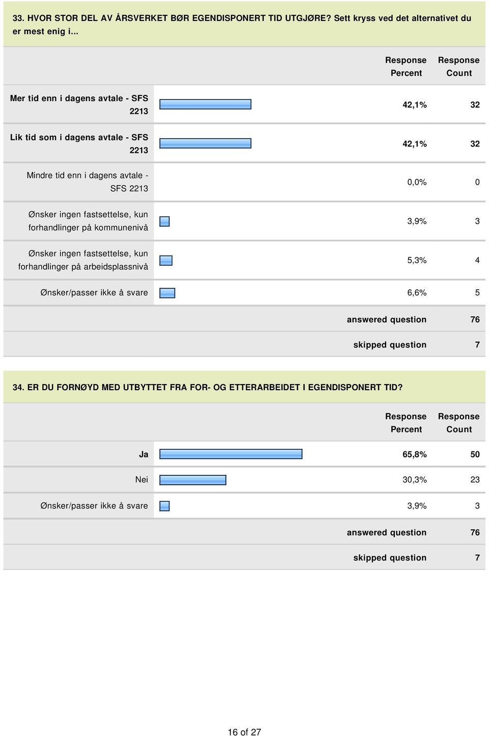 0,0% 0 Ønsker ingen fastsettelse, kun forhandlinger på kommunenivå 3,9% 3 Ønsker ingen fastsettelse, kun forhandlinger på arbeidsplassnivå 5,3%