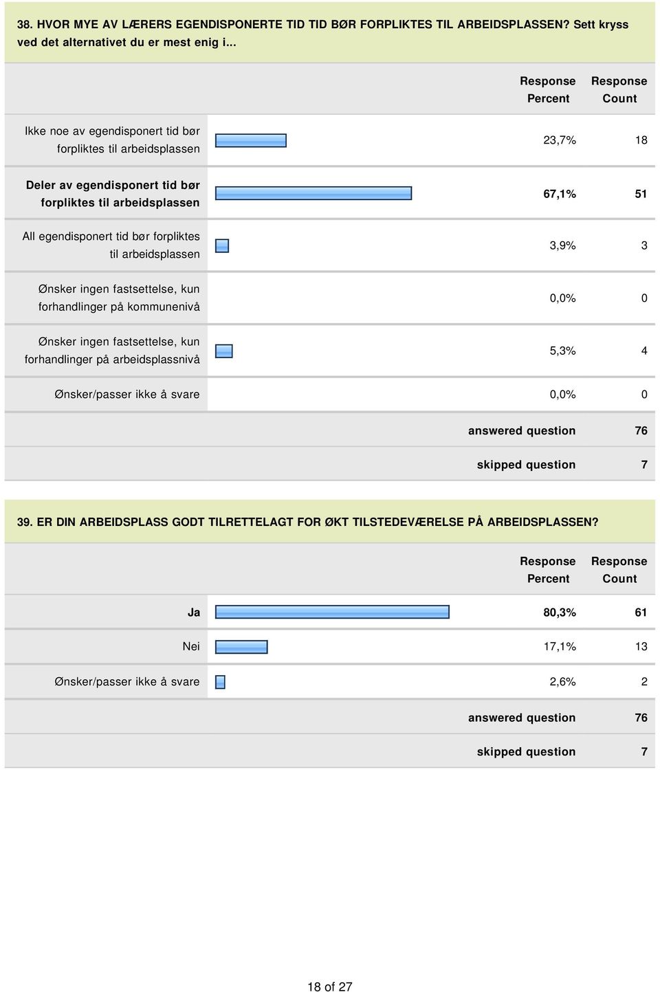 tid bør forpliktes til arbeidsplassen 3,9% 3 Ønsker ingen fastsettelse, kun forhandlinger på kommunenivå 0,0% 0 Ønsker ingen fastsettelse, kun forhandlinger på