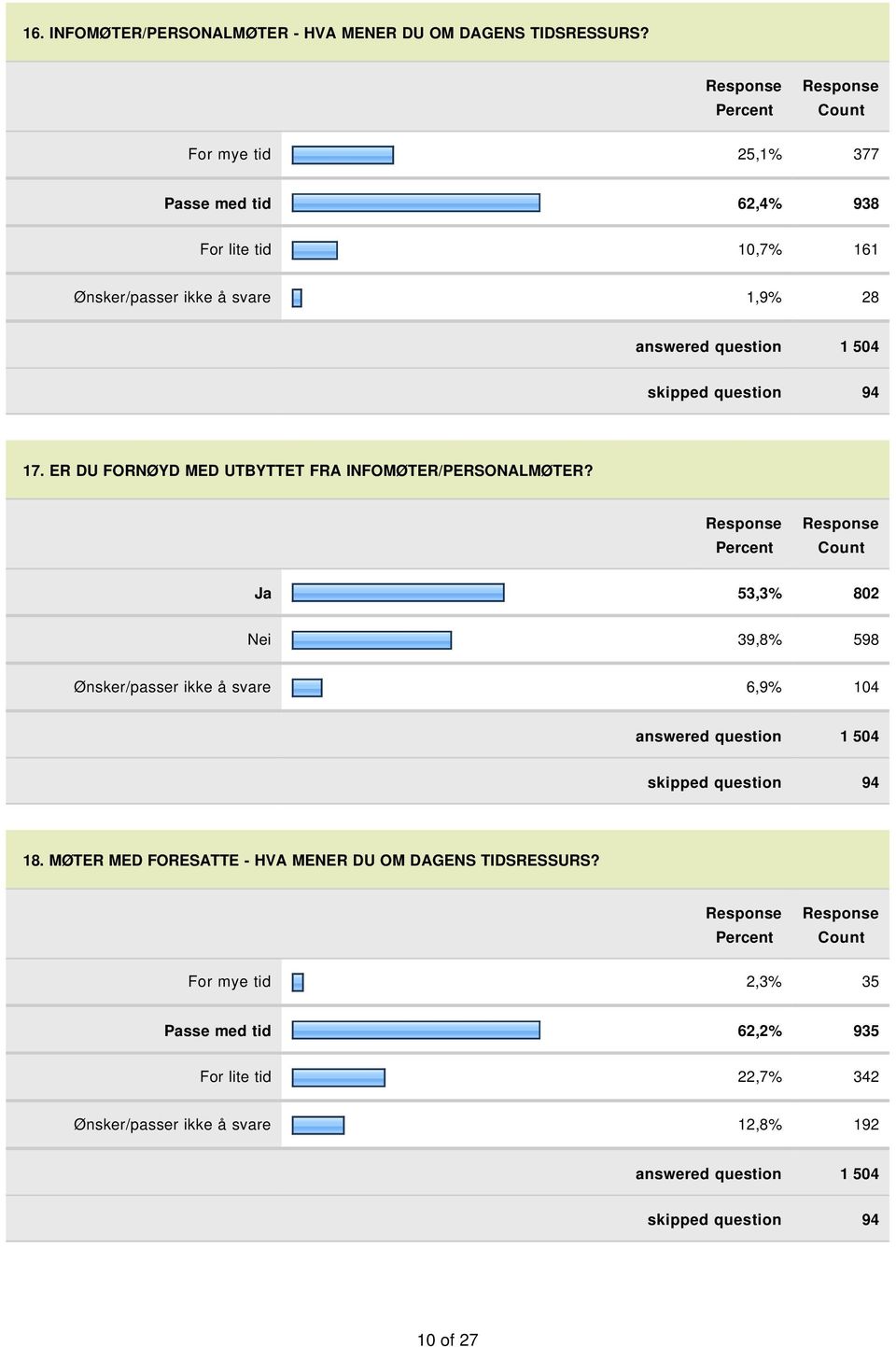 17. ER DU FORNØYD MED UTBYTTET FRA INFOMØTER/PERSONALMØTER?