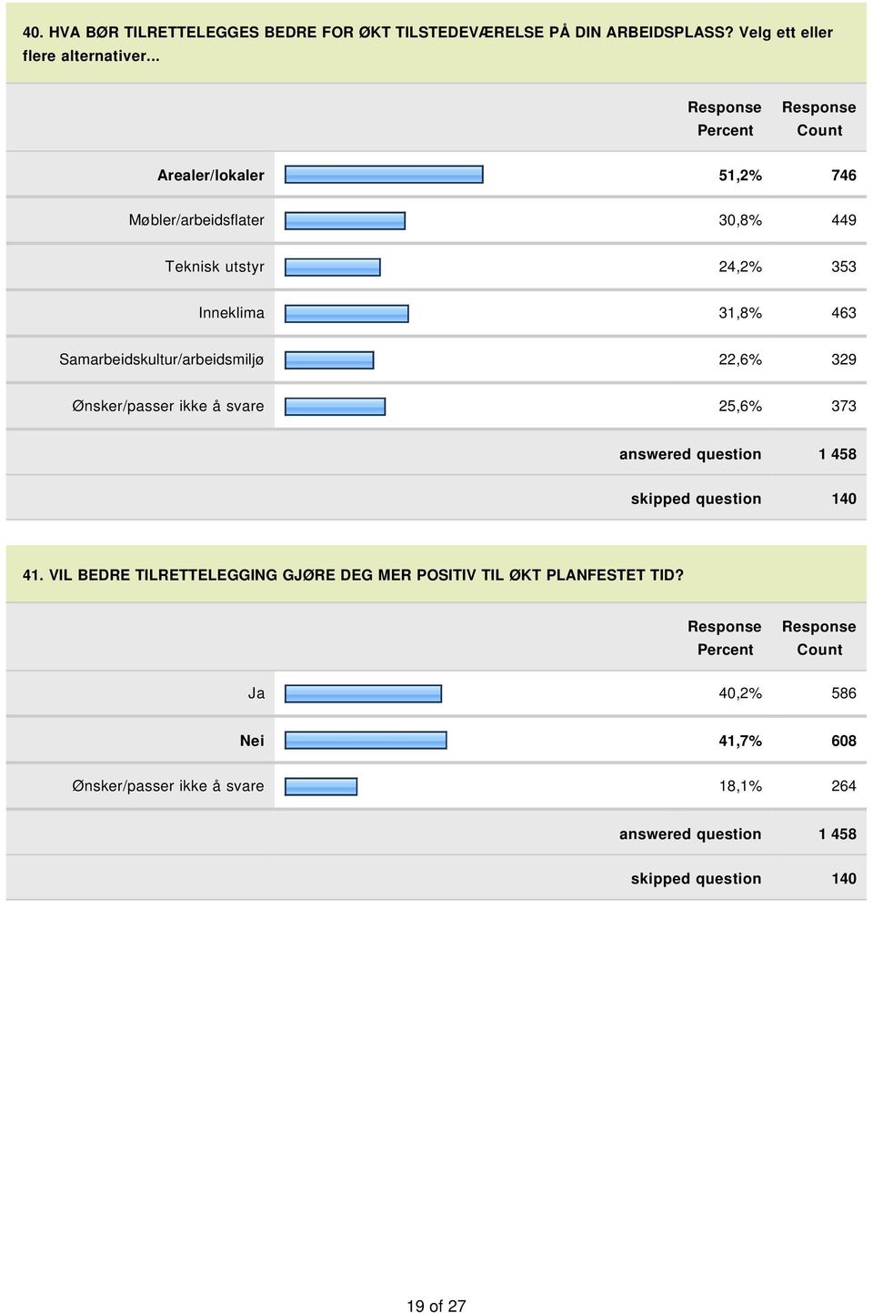 Samarbeidskultur/arbeidsmiljø 22,6% 329 Ønsker/passer ikke å svare 25,6% 373 answered question 1 458 skipped question 140 41.