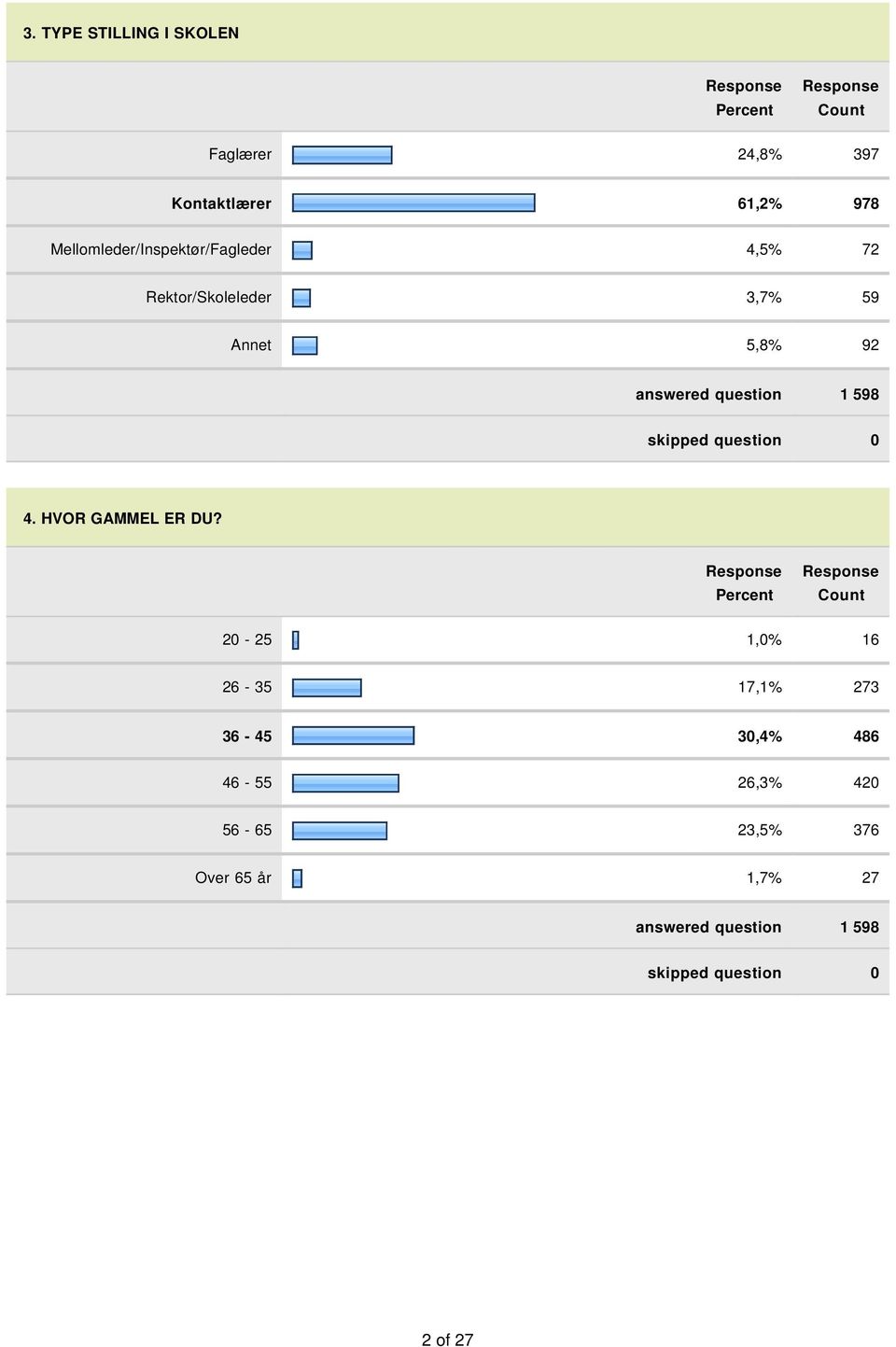 question 1 598 skipped question 0 4. HVOR GAMMEL ER DU?