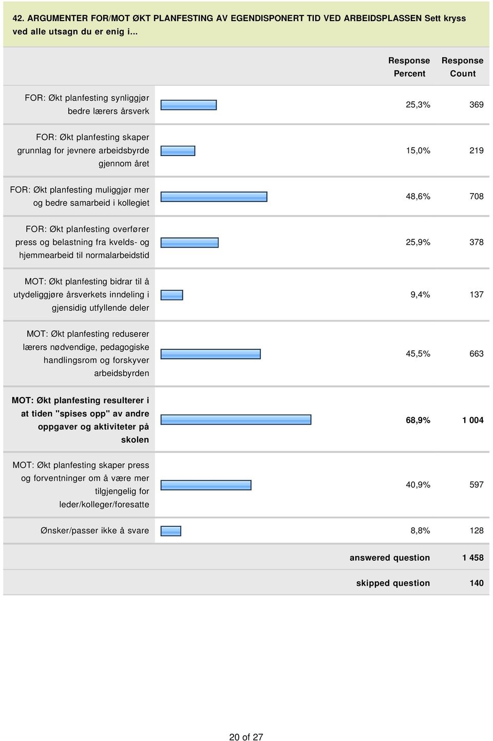 samarbeid i kollegiet 48,6% 708 FOR: Økt planfesting overfører press og belastning fra kvelds- og hjemmearbeid til normalarbeidstid 25,9% 378 MOT: Økt planfesting bidrar til å utydeliggjøre